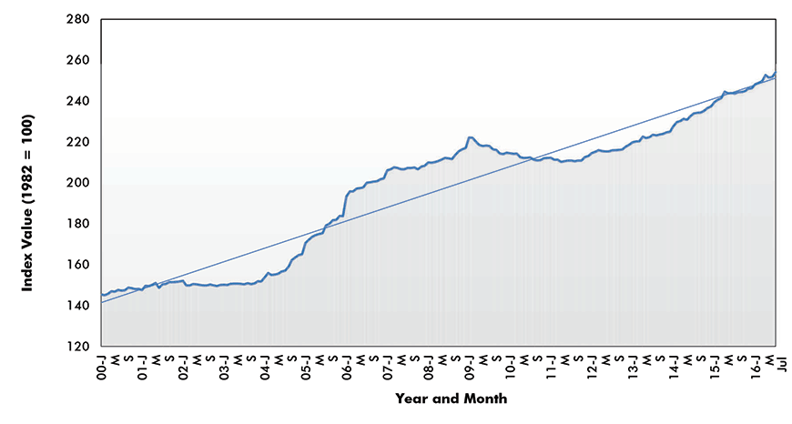 Ready-mix Concrete Price Index - U.S.