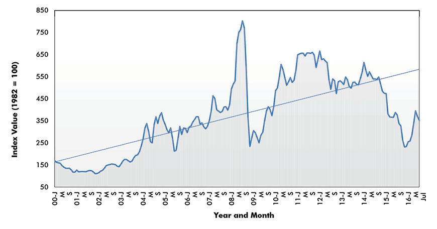 Iron and Steel Scrap Price Index - U.S.