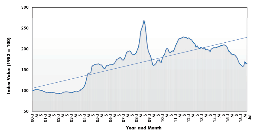 Steel Bars, Plates & Structual Shapes Price Index - U.S.