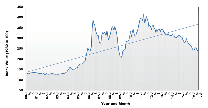 Copper Wire and Cable Price Index - U.S.