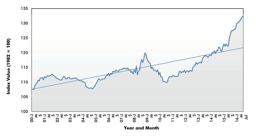 Flat Glass Index - U.S.
