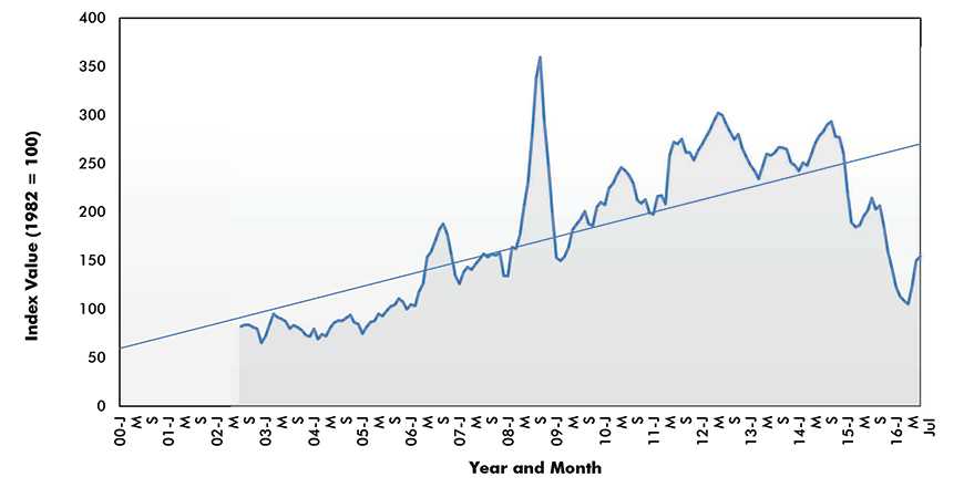 Asphalt Price Index - U.S.