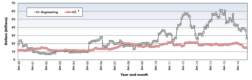 Trend lines of construction starts in Canada – September 2016