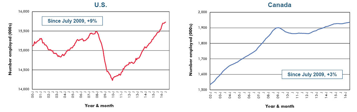 Jobs - Retail (Net Of Solely Internet)