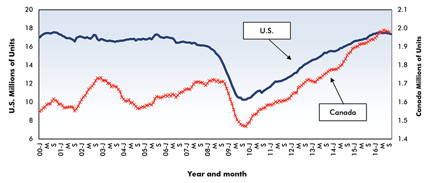 Total Motor Vehicle Sales in U.S. and Canada