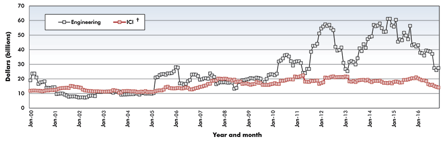Trend lines of construction starts in Canada – November 2016