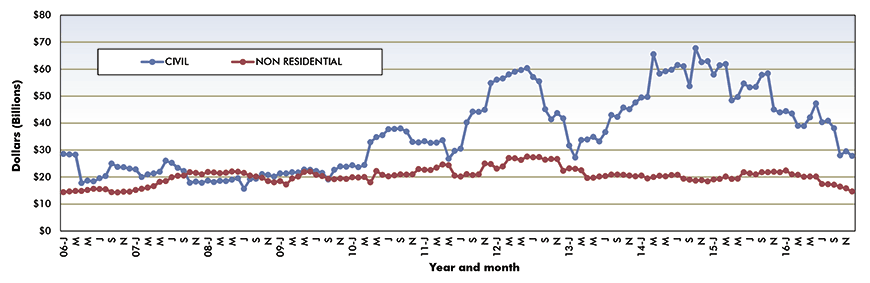 Trend lines of construction starts in Canada – December 2016