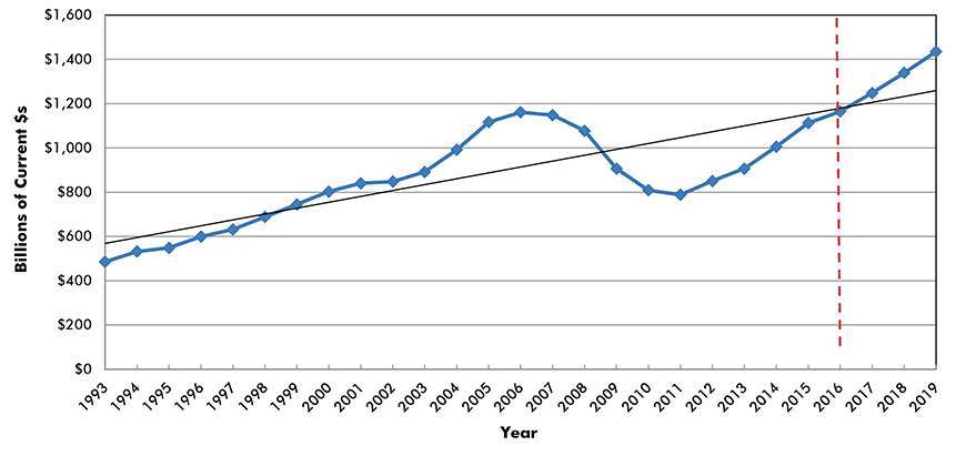 U.S. Grand Total Construction Spending