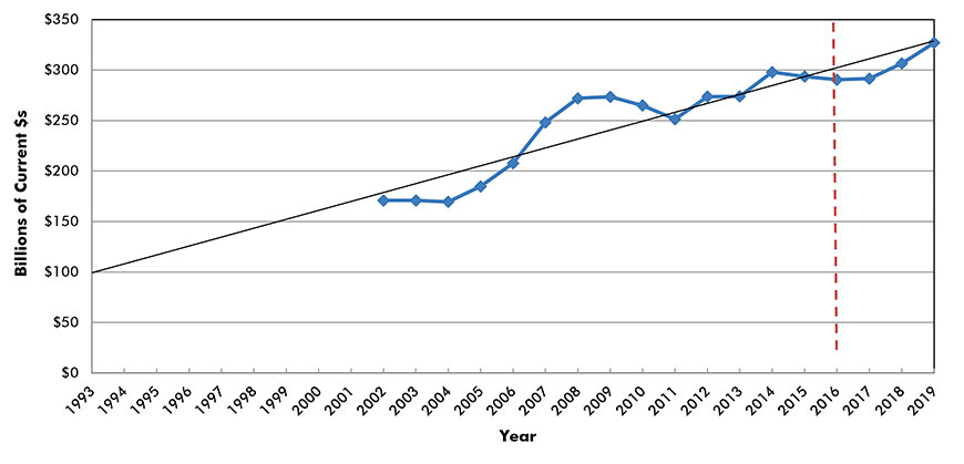 U.S. Construction Spending: Total Engineering