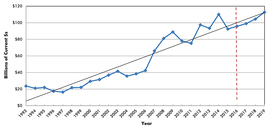 U.S. Construction Spending: Power