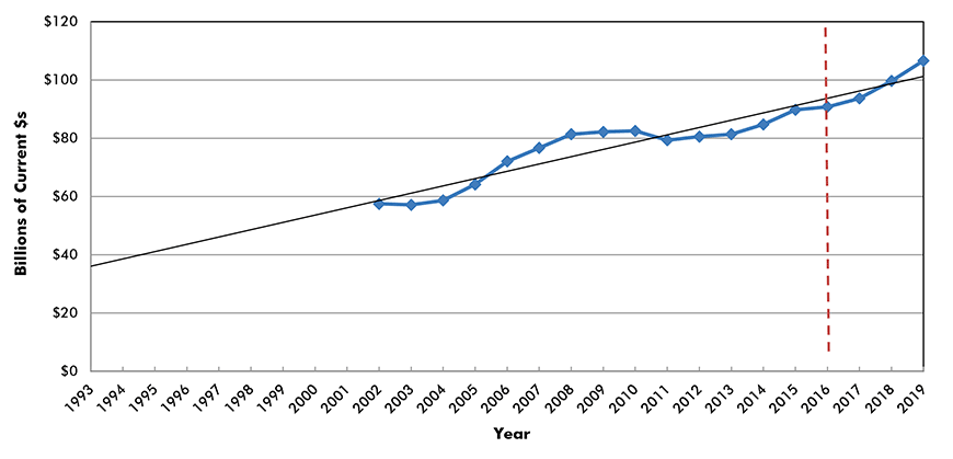 U.S. Construction Spending: Highways and Streets