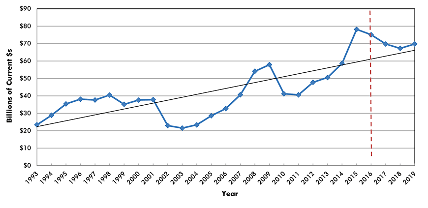 U.S. Construction Spending: Manufacturing