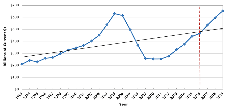 U.S. Construction Spending: Total Residential