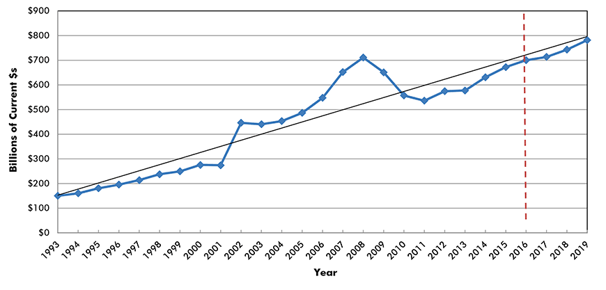 Construction Spending Chart