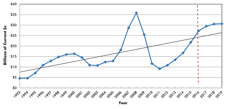 U.S. Construction Spending: Lodging