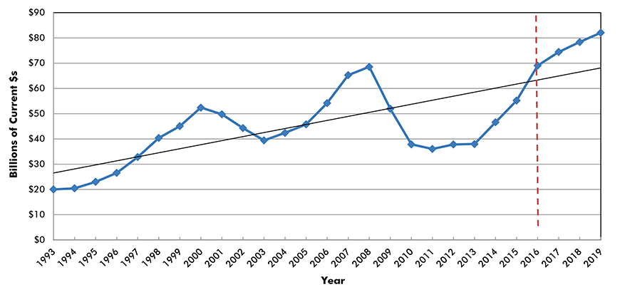 Construction Spending Chart