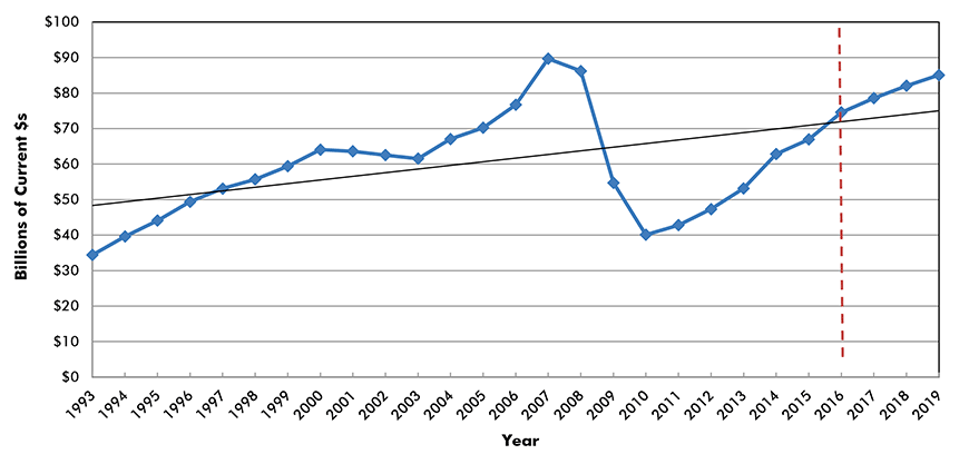 U.S. Construction Spending: Commercial (mainly retail)