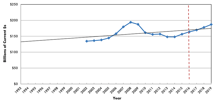 U.S. Construction Spending: Total Institutional