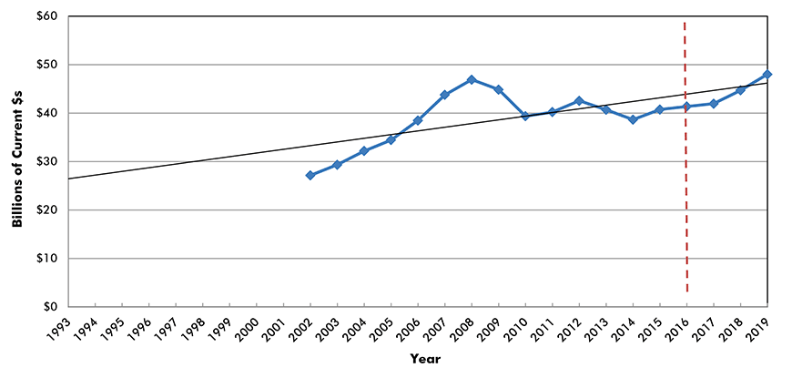 U.S. Construction Spending: Health Care