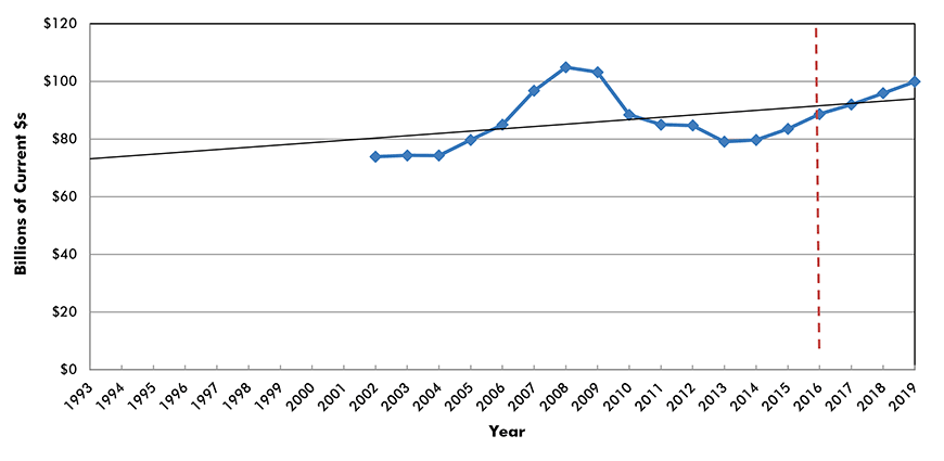 U.S. Construction Spending: Educational