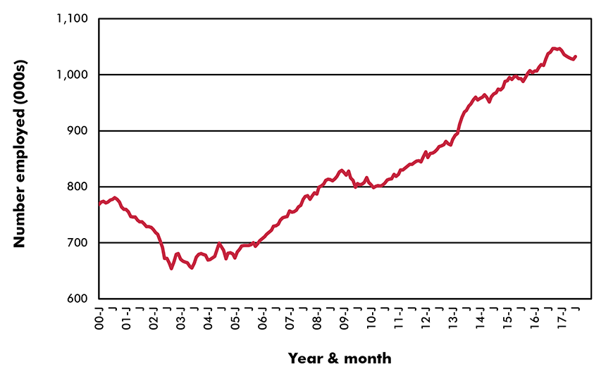 U.S. Employment in Key Sub-Sectors Call Centers & Telemarketing