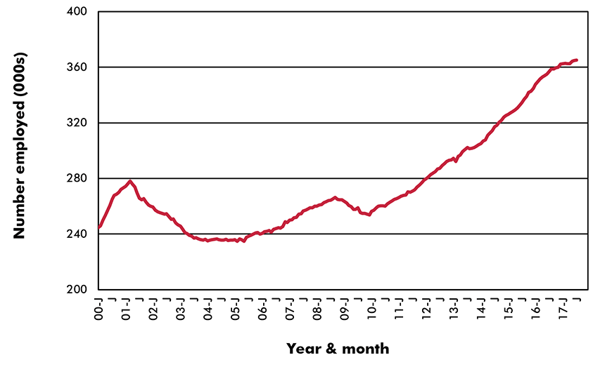 U.S. Employment in Key Sub-Sectors Software Publishing