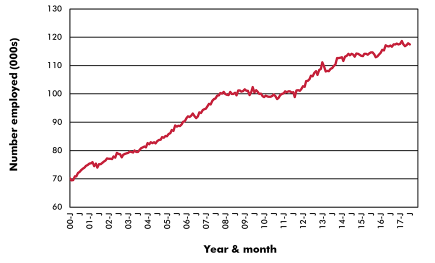 U.S. Employment in Key Sub-Sectors Pet & Pet Supplies Stores