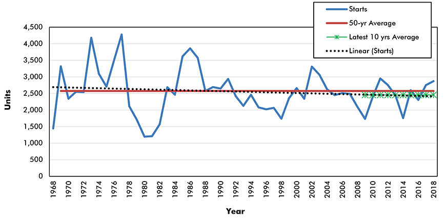 Housing Starts Chart