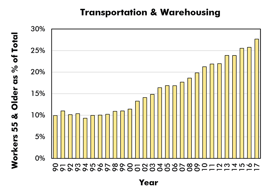 Aged 55 & Older as % of Total Employment in Sector (Male and Female) - Transportation & Warehousing