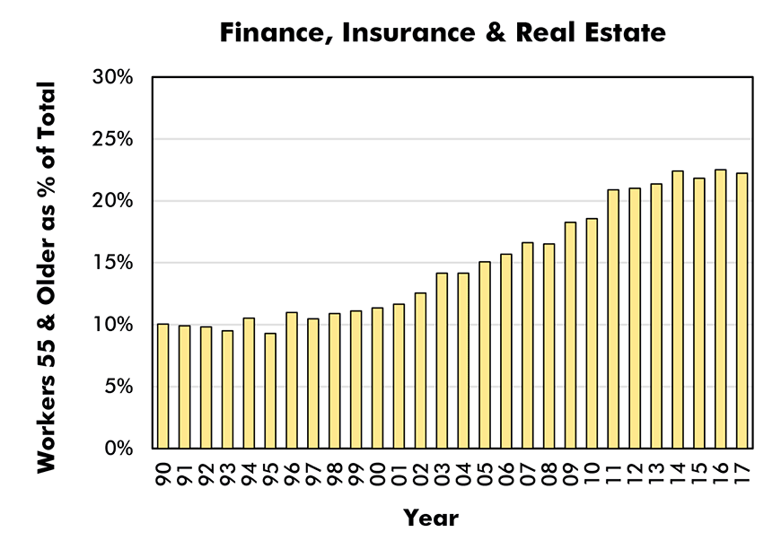 Aged 55 & Older as % of Total Employment in Sector (Male and Female) - Finance, Insurance & Real Estate