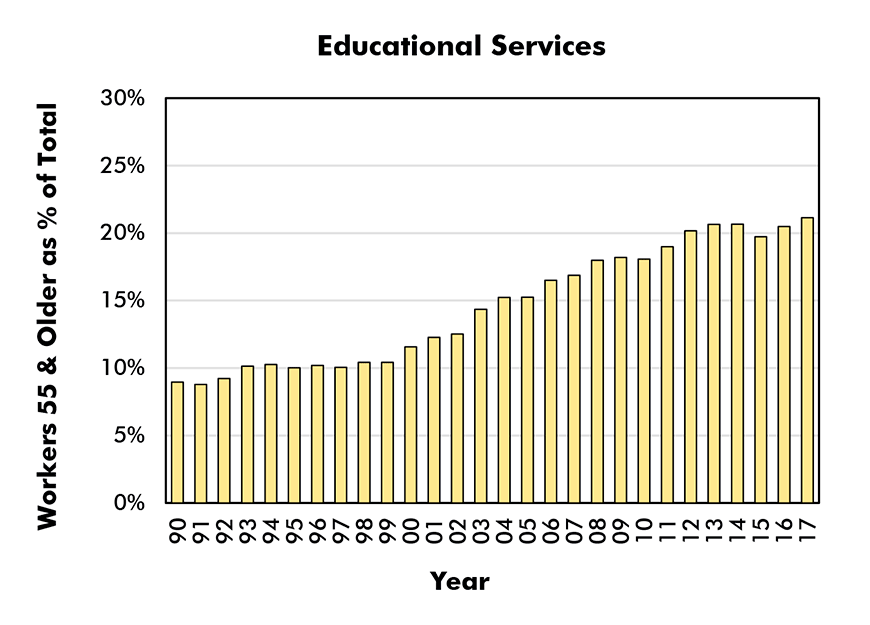 Aged 55 & Older as % of Total Employment in Sector (Male and Female) - Educational