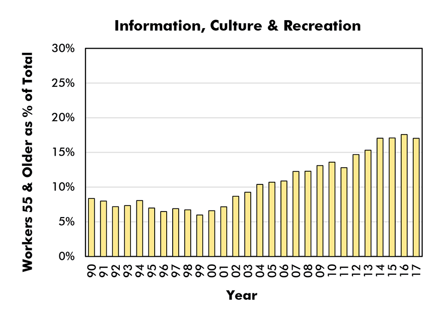 Aged 55 & Older as % of Total Employment in Sector (Male and Female) - Information, Culture & Recreation