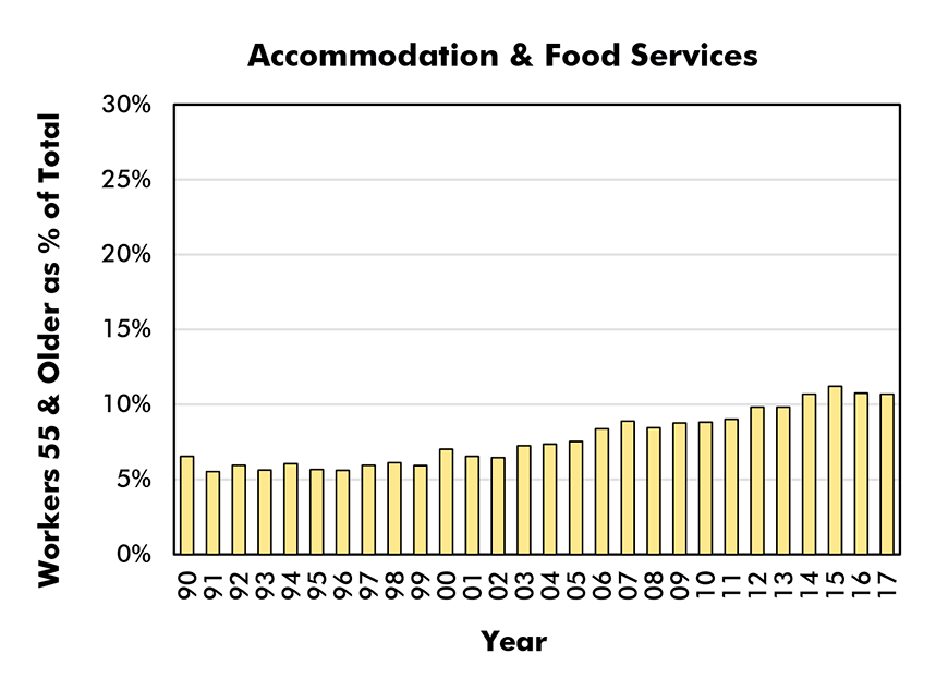 Aged 55 & Older as % of Total Employment in Sector (Male and Female) - Accommodation & Food Services