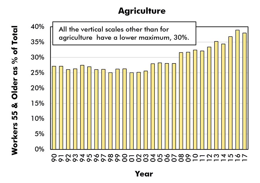 Aged 55 & Older as % of Total Employment in Sector (Male and Female) - Agriculture