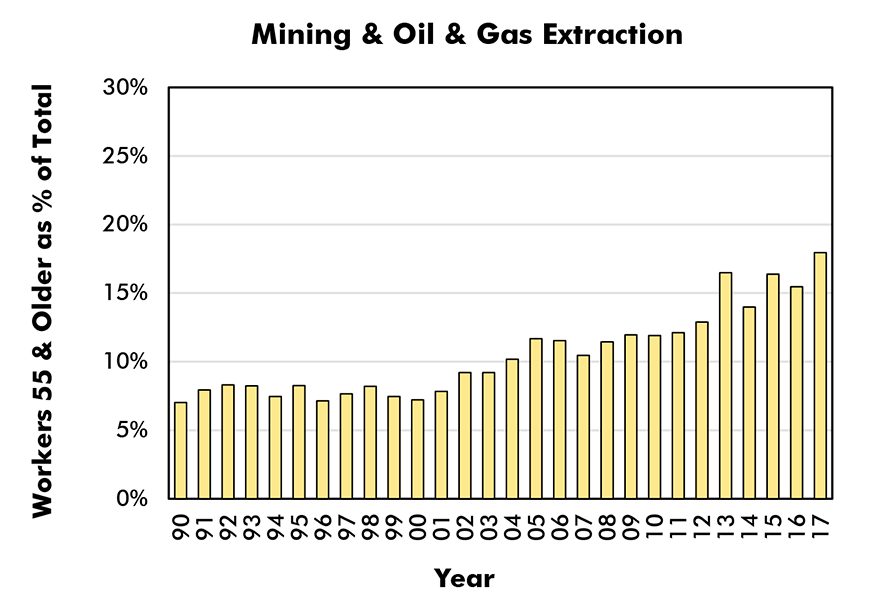 Aged 55 & Older as % of Total Employment in Sector (Male and Female) - Mining & Oil & Gas Extraction
