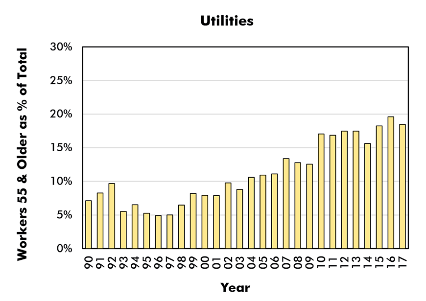 Aged 55 & Older as % of Total Employment in Sector (Male and Female) - Utilities