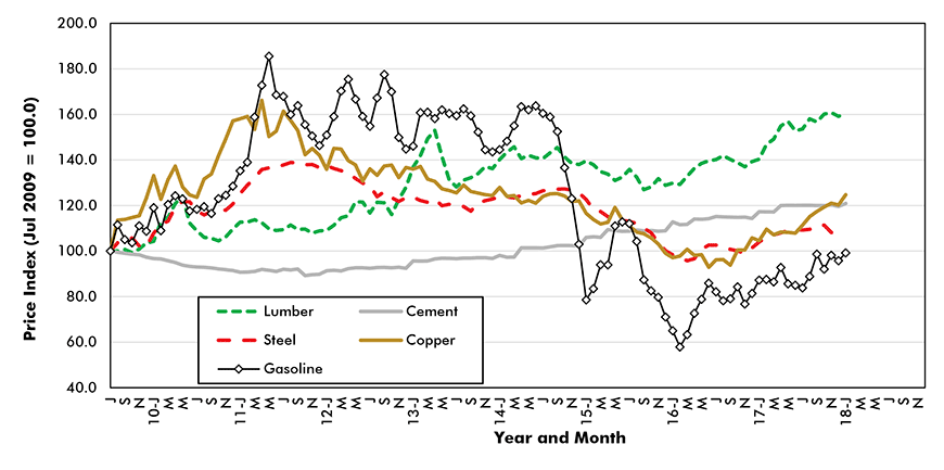 Lumber Commodity Price Chart