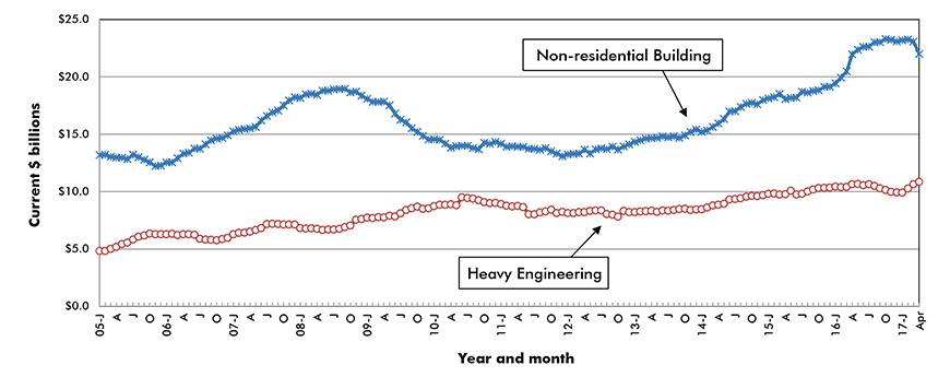 U.S. Non-residential Construction Starts ‒ ConstructConnect