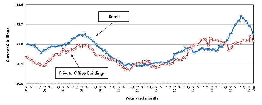 U.S. Retail & Private Office Building Construction Starts ‒ ConstructConnect