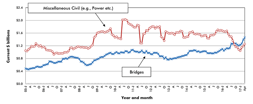 U.S. Bridges & Miscellaneous Civil Construction Starts ‒ ConstructConnect