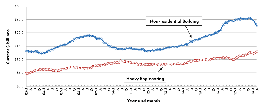 U.S. Non-residential Construction Starts ‒ ConstructConnect