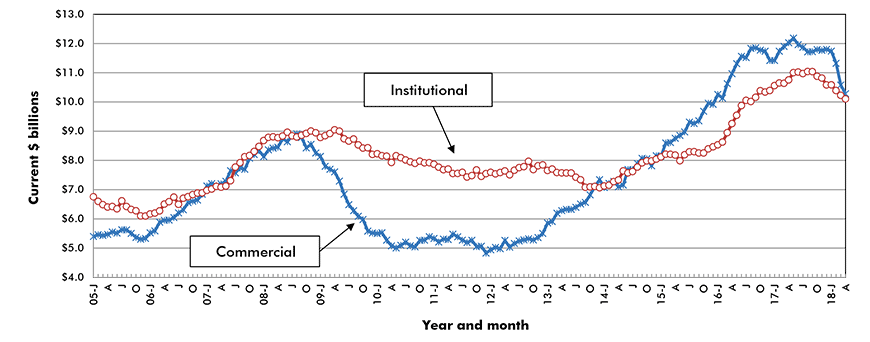 U.S. Commercial & Institutional Construction Starts ‒ ConstructConnect
