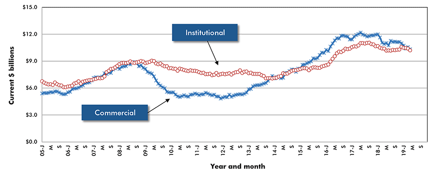 U.S. Commercial & Institutional Construction Starts ‒ ConstructConnect