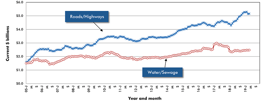 U.S. Road/Highway & Water/Sewage Construction Starts ‒ ConstructConnect
