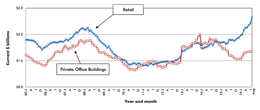 U.S. Retail & Private Office Building Construction Starts ‒ ConstructConnect