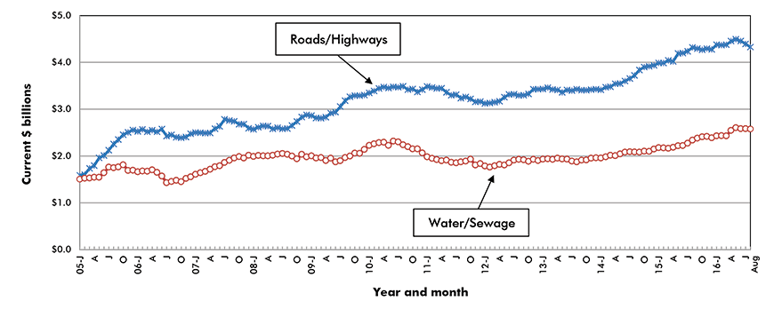 U.S. Road/Highway & Water/Sewage Construction Starts ‒ ConstructConnect