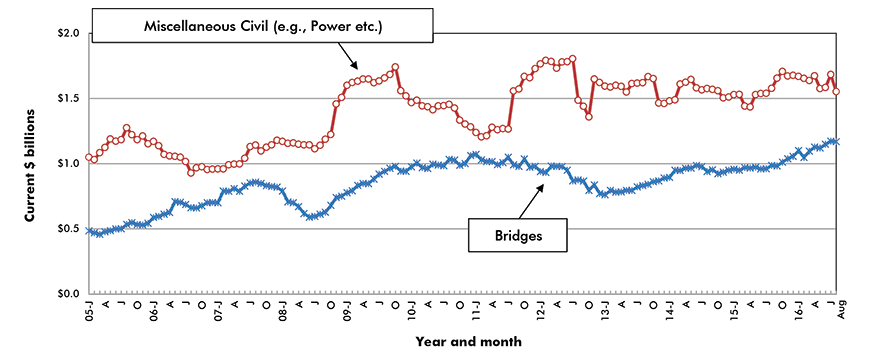 U.S. Bridges & Miscellaneous Civil Construction Starts ‒ ConstructConnect