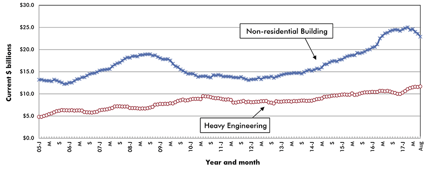 U.S. Non-residential Construction Starts ‒ ConstructConnect