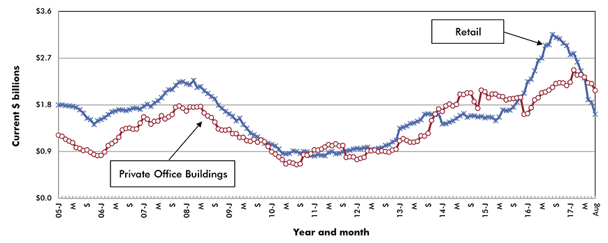 U.S. Retail & Private Office Building Construction Starts ‒ ConstructConnect