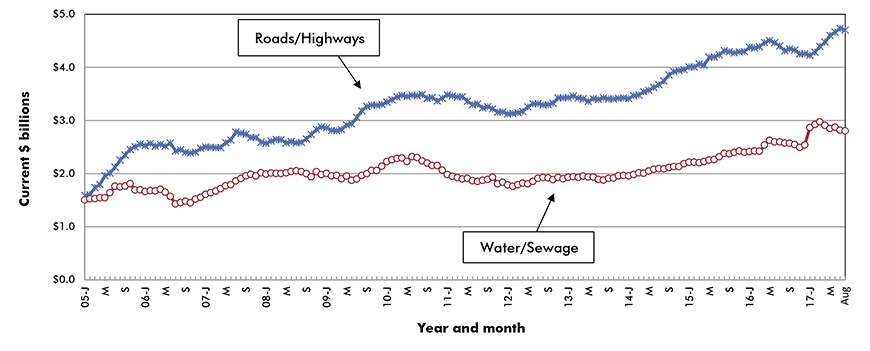 U.S. Road/Highway & Water/Sewage Construction Starts ‒ ConstructConnect